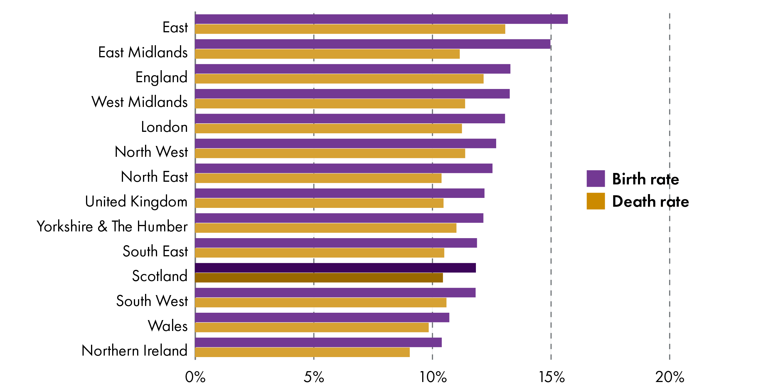 Business birth and death rates by UK nations and regions 2019. East (of England) had the highest business birth and death rates, while Northern Ireland had the lowest on both fronts.